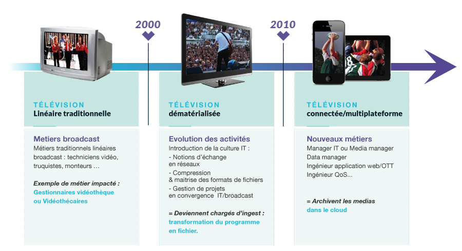 évolution de la télévision